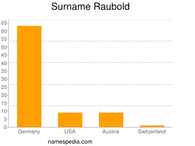 Surname Raubold