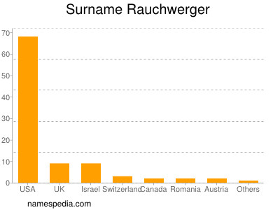 Surname Rauchwerger