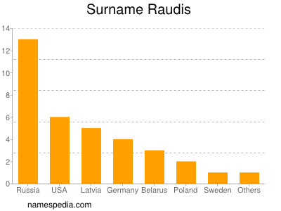 Surname Raudis