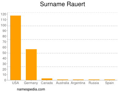 Surname Rauert