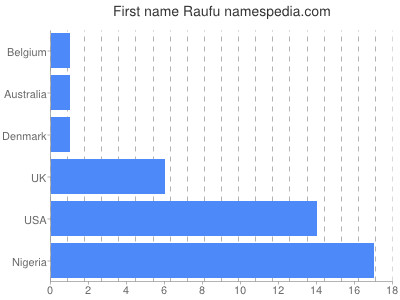 Given name Raufu