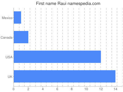 Given name Raui
