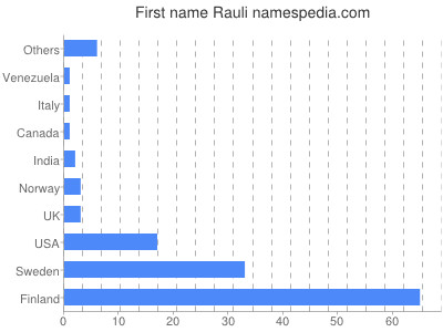 Given name Rauli