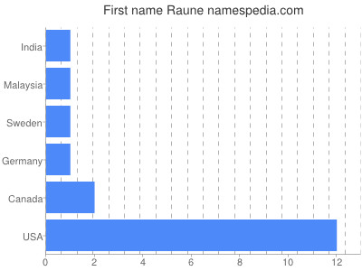 Given name Raune