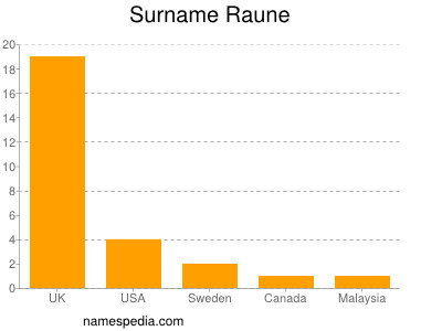 Surname Raune