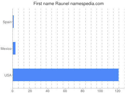 Given name Raunel