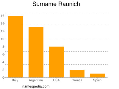 Surname Raunich