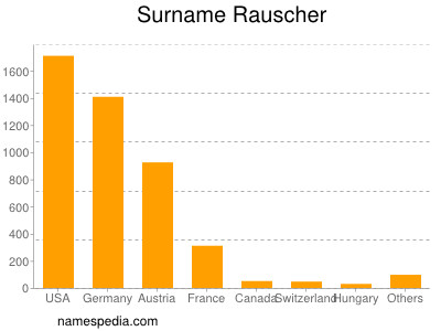 Surname Rauscher