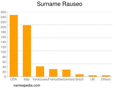 Surname Rauseo