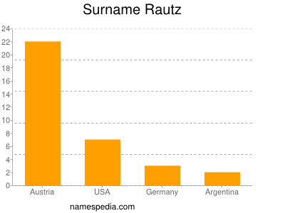 Surname Rautz