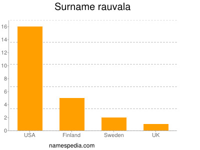 Surname Rauvala