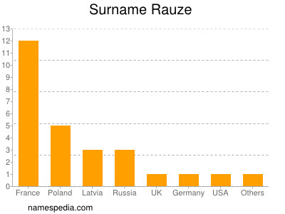 Surname Rauze