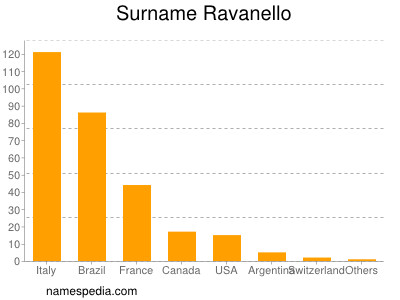 Surname Ravanello