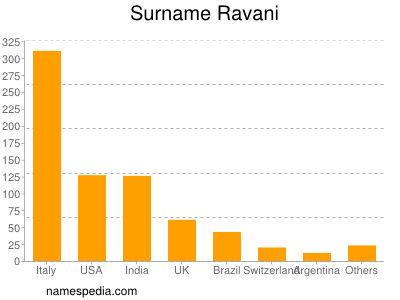 Surname Ravani