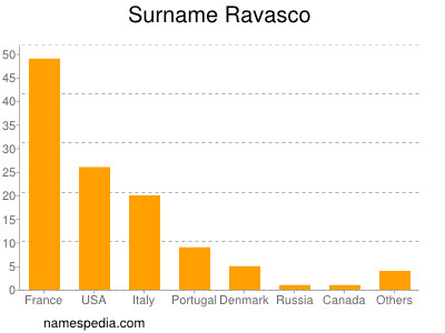 Surname Ravasco