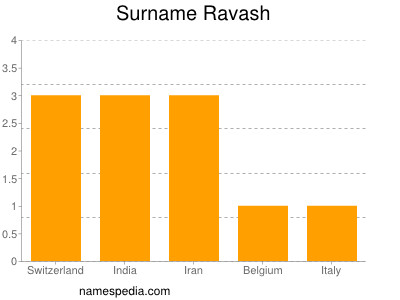 Surname Ravash