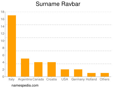 Surname Ravbar