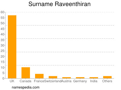 Surname Raveenthiran