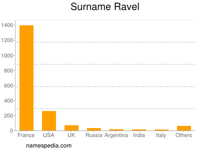 Surname Ravel