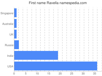 Given name Ravella