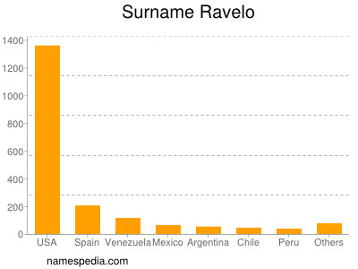 Surname Ravelo