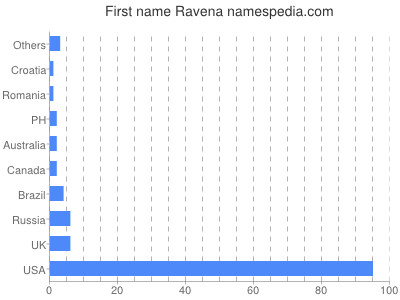 Given name Ravena