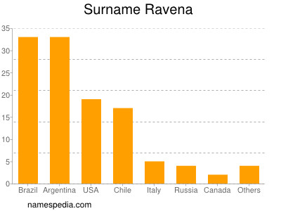 Surname Ravena