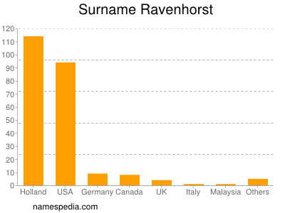 Surname Ravenhorst
