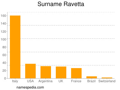Surname Ravetta