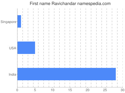 Given name Ravichandar