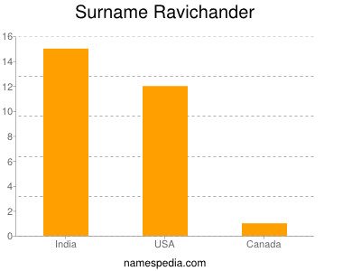 Surname Ravichander