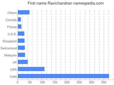 Given name Ravichandran