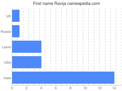 Given name Ravija