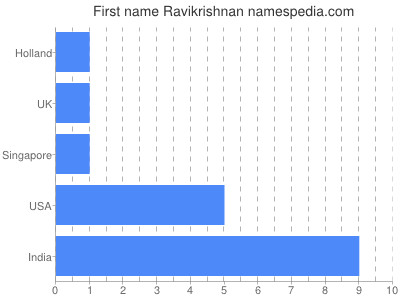 Given name Ravikrishnan
