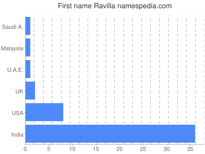Given name Ravilla