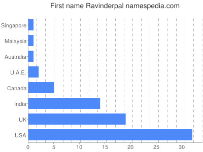 Given name Ravinderpal
