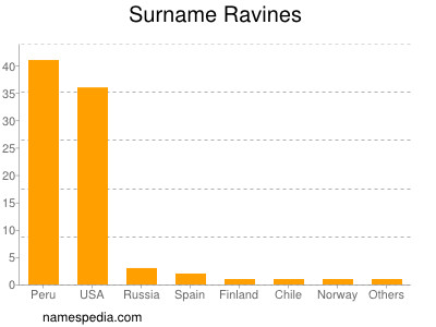 Surname Ravines