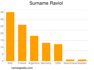 Surname Raviol