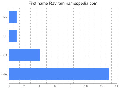 Given name Raviram