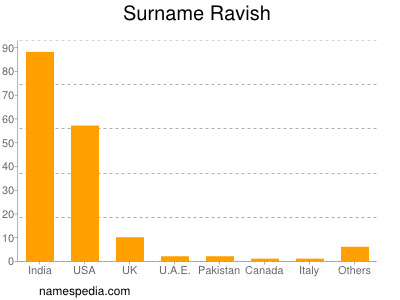 Surname Ravish