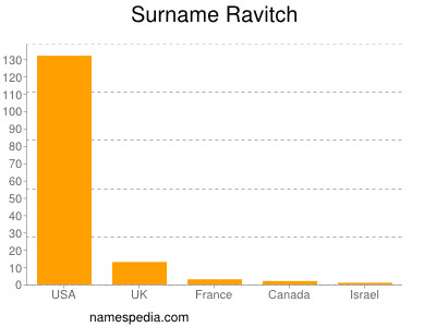 Surname Ravitch