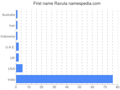 Given name Ravula