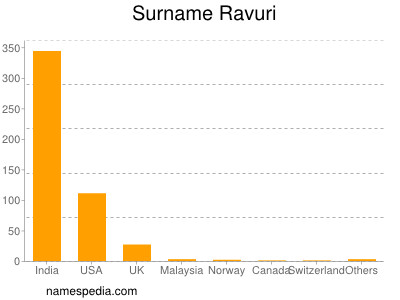 Surname Ravuri