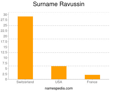 Surname Ravussin