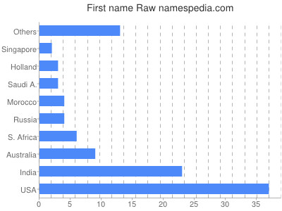 Given name Raw