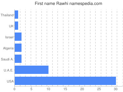 Given name Rawhi