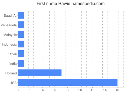 Given name Rawie
