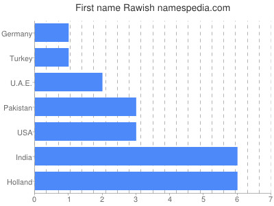 Given name Rawish