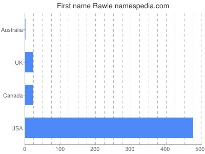 Given name Rawle