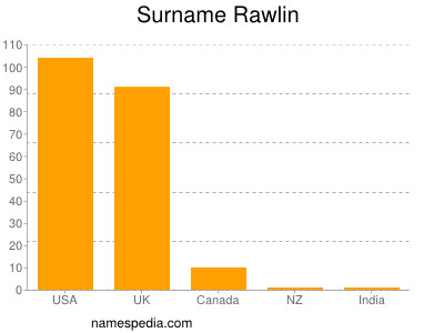 Surname Rawlin